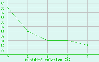 Courbe de l'humidit relative pour Vardo