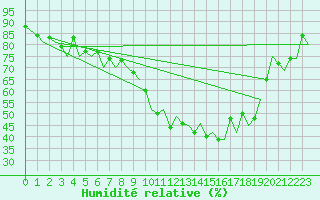 Courbe de l'humidit relative pour Zurich-Kloten