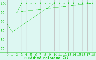 Courbe de l'humidit relative pour Sartine Island