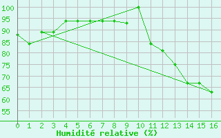 Courbe de l'humidit relative pour Belem Aeroporto