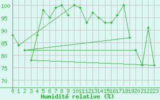 Courbe de l'humidit relative pour Kotka Haapasaari
