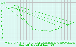 Courbe de l'humidit relative pour Vest-Torpa Ii