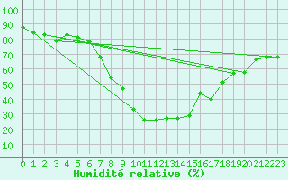 Courbe de l'humidit relative pour Bergn / Latsch