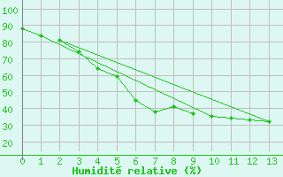 Courbe de l'humidit relative pour Inari Vayla