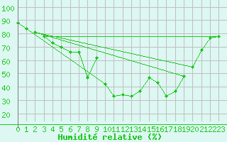 Courbe de l'humidit relative pour Lans-en-Vercors - Les Allires (38)