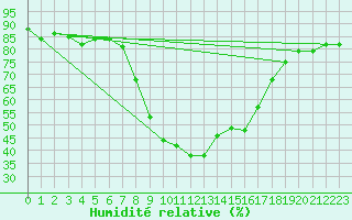 Courbe de l'humidit relative pour Torla