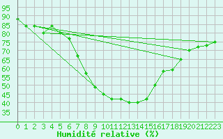 Courbe de l'humidit relative pour Binn