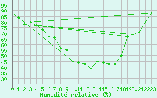 Courbe de l'humidit relative pour Gttingen