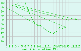Courbe de l'humidit relative pour Cressier
