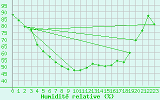 Courbe de l'humidit relative pour Latnivaara