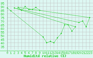 Courbe de l'humidit relative pour Davos (Sw)