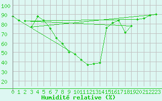 Courbe de l'humidit relative pour Les Eplatures - La Chaux-de-Fonds (Sw)