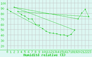 Courbe de l'humidit relative pour Angermuende