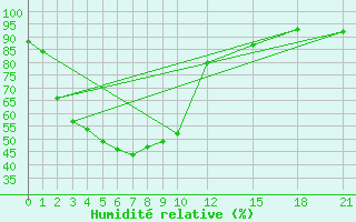 Courbe de l'humidit relative pour Thoen