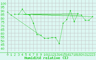 Courbe de l'humidit relative pour Elm