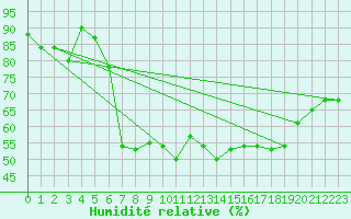 Courbe de l'humidit relative pour Fichtelberg