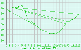Courbe de l'humidit relative pour Constance (All)