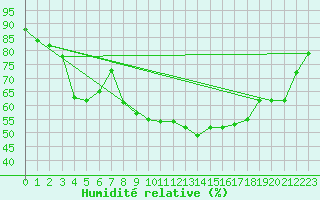 Courbe de l'humidit relative pour Strathallan