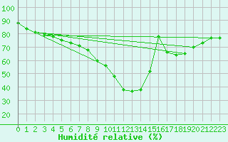 Courbe de l'humidit relative pour Pori Rautatieasema