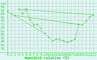 Courbe de l'humidit relative pour Delemont