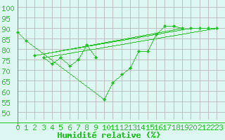 Courbe de l'humidit relative pour Fahy (Sw)