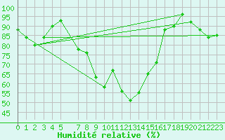 Courbe de l'humidit relative pour San Pablo de los Montes