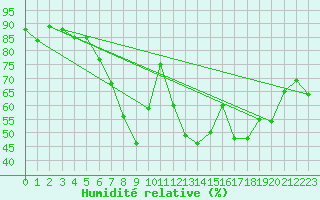Courbe de l'humidit relative pour Lillehammer-Saetherengen