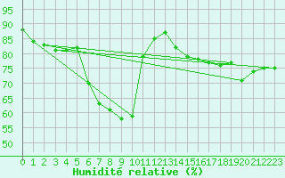 Courbe de l'humidit relative pour Calvi (2B)