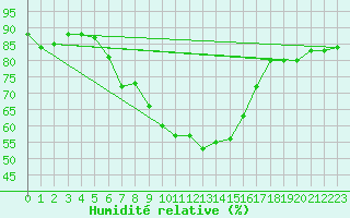 Courbe de l'humidit relative pour Messina