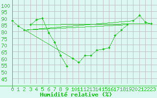 Courbe de l'humidit relative pour Brunnenkogel/Oetztaler Alpen