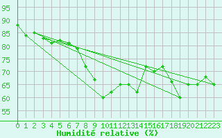Courbe de l'humidit relative pour Quenza (2A)