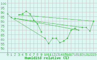 Courbe de l'humidit relative pour Gsgen