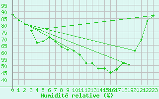 Courbe de l'humidit relative pour Arjeplog