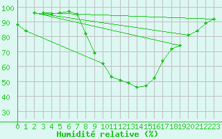 Courbe de l'humidit relative pour Obertauern