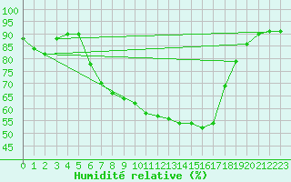 Courbe de l'humidit relative pour Pec Pod Snezkou