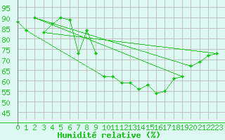 Courbe de l'humidit relative pour Locarno (Sw)