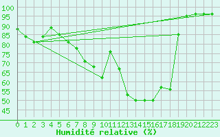 Courbe de l'humidit relative pour Geilo Oldebraten