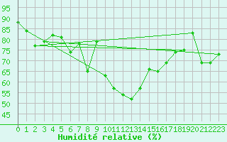 Courbe de l'humidit relative pour Altdorf