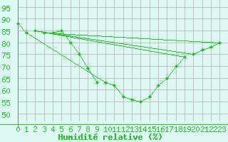 Courbe de l'humidit relative pour Harzgerode