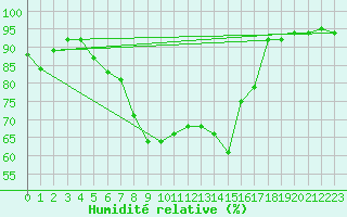 Courbe de l'humidit relative pour Melle (Be)