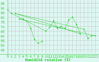 Courbe de l'humidit relative pour Schpfheim
