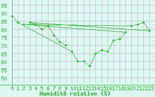 Courbe de l'humidit relative pour Walney Island