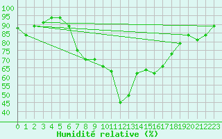 Courbe de l'humidit relative pour Kelibia
