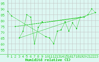 Courbe de l'humidit relative pour Ile du Levant (83)