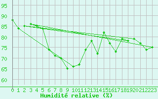 Courbe de l'humidit relative pour Utsjoki Nuorgam rajavartioasema