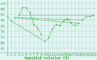 Courbe de l'humidit relative pour Emden-Koenigspolder