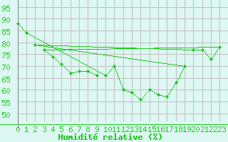 Courbe de l'humidit relative pour Schoeckl