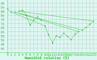 Courbe de l'humidit relative pour Cap Cpet (83)