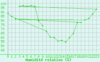 Courbe de l'humidit relative pour Pfullendorf