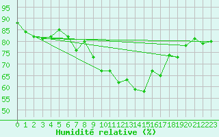 Courbe de l'humidit relative pour Hereford/Credenhill